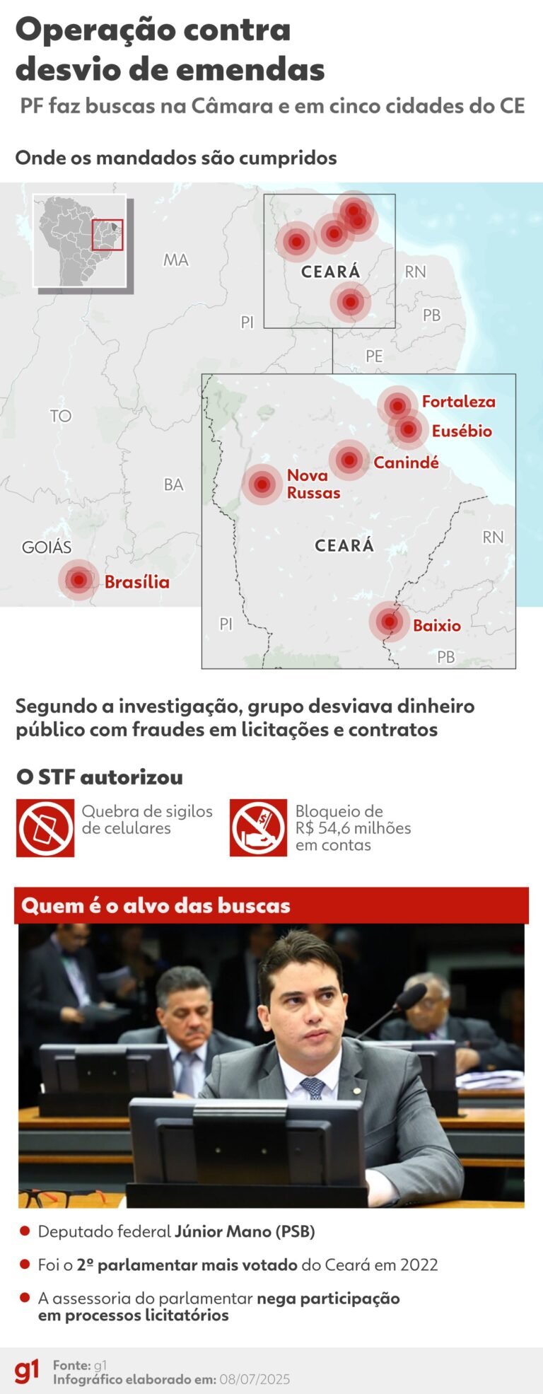 Cidade governada por esposa de Júnior Mano foi a que mais recebeu emendas do deputado