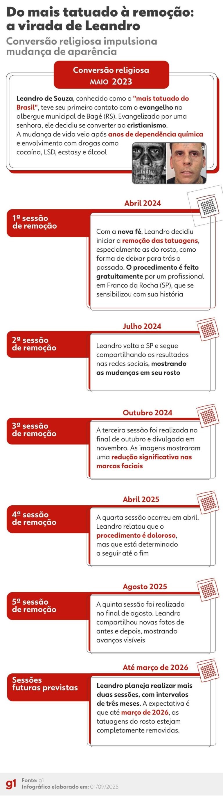 ‘Mais tatuado do Brasil’: confira a cronologia desde a conversão até a 5ª sessão de remoção de tatuagens