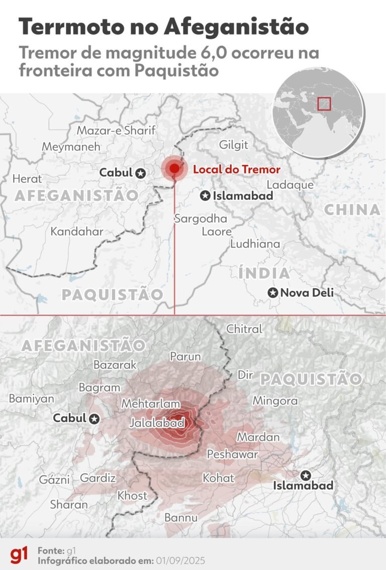 Número de mortos em terremoto de magnitude 6,0 no Afeganistão sobe para 1.124