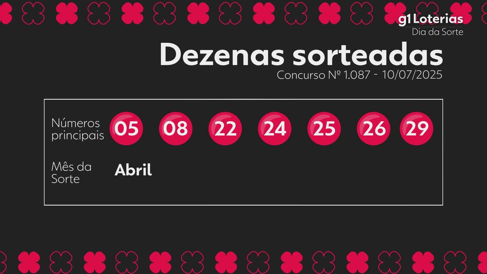 dia-de-sorte-hoje:-resultado-do-concurso-1087-e-numeros-sorteados