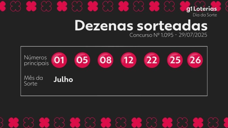 dia-de-sorte-hoje:-resultado-do-concurso-1095-e-numeros-sorteados