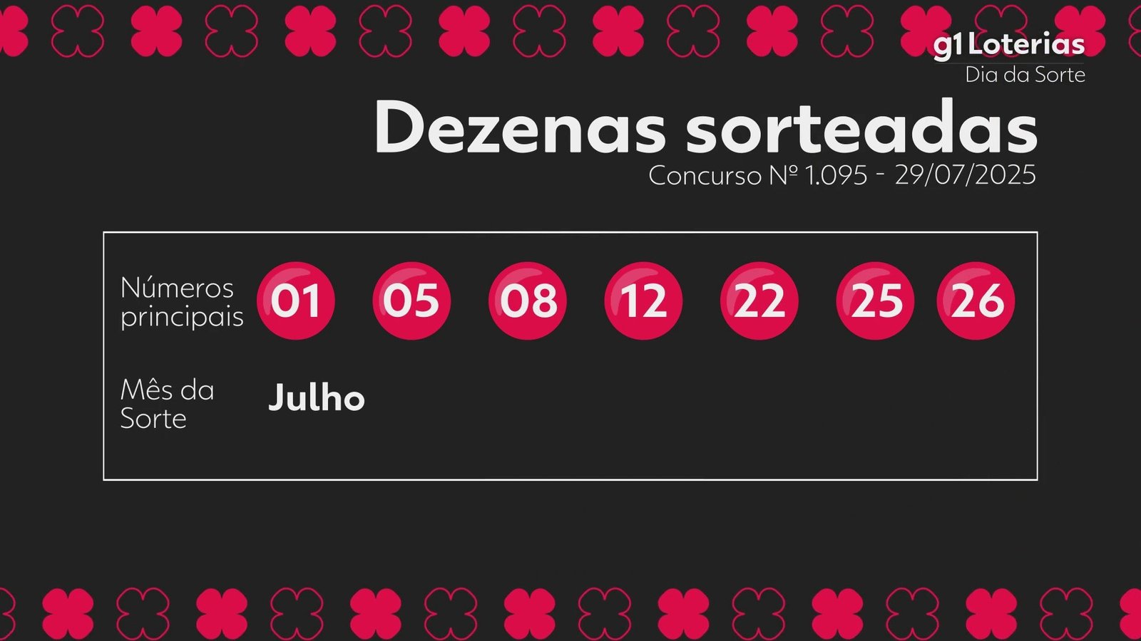 dia-de-sorte-hoje:-resultado-do-concurso-1095-e-numeros-sorteados