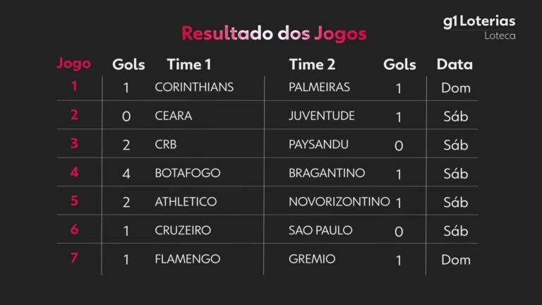 loteca-nos-dias-de-hoje:-efeito-do-certame-1209-e-numeros-sorteados