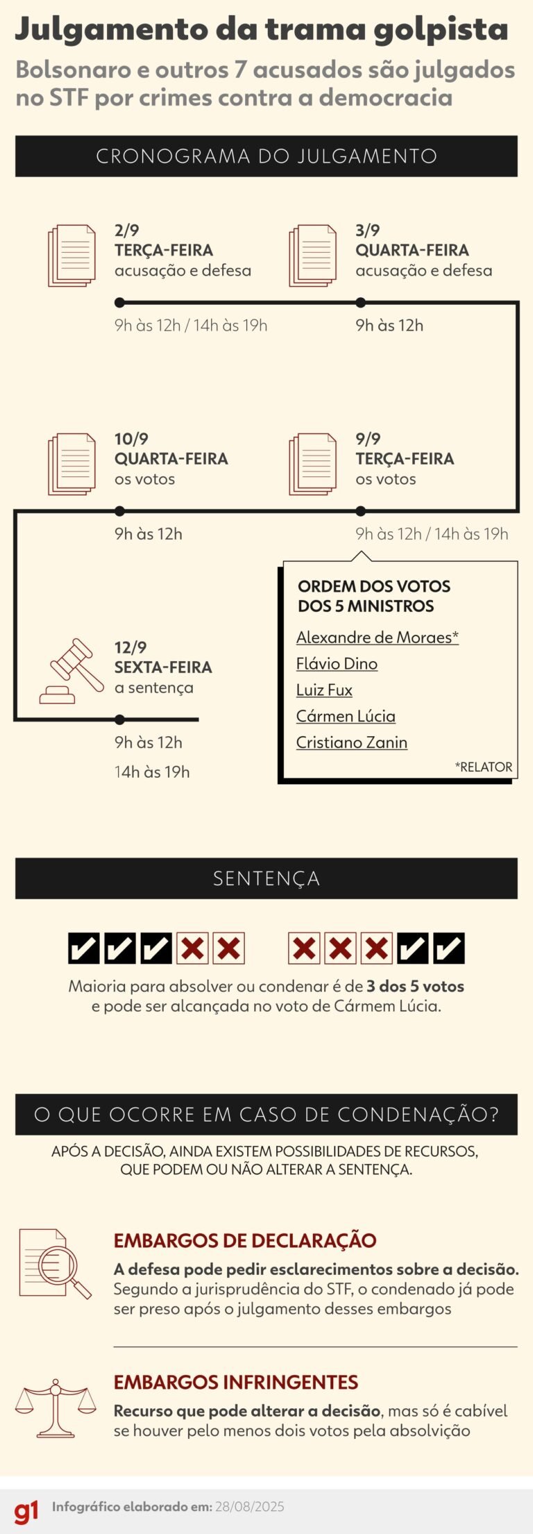 Bolsonaro e sete réus podem ser responsabilizados mesmo que golpe não tenha se consumado; entenda